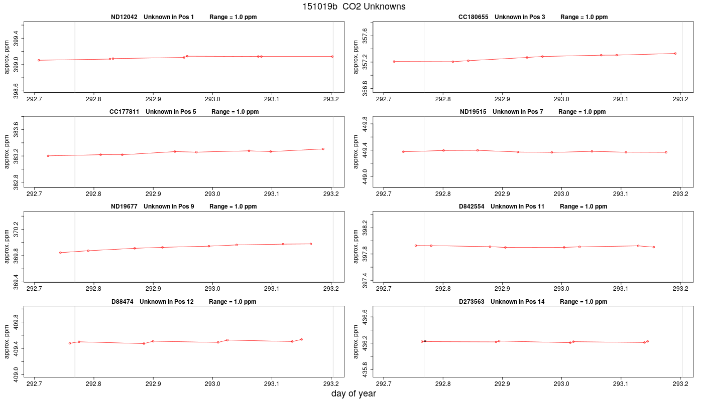 CO2 Unknowns