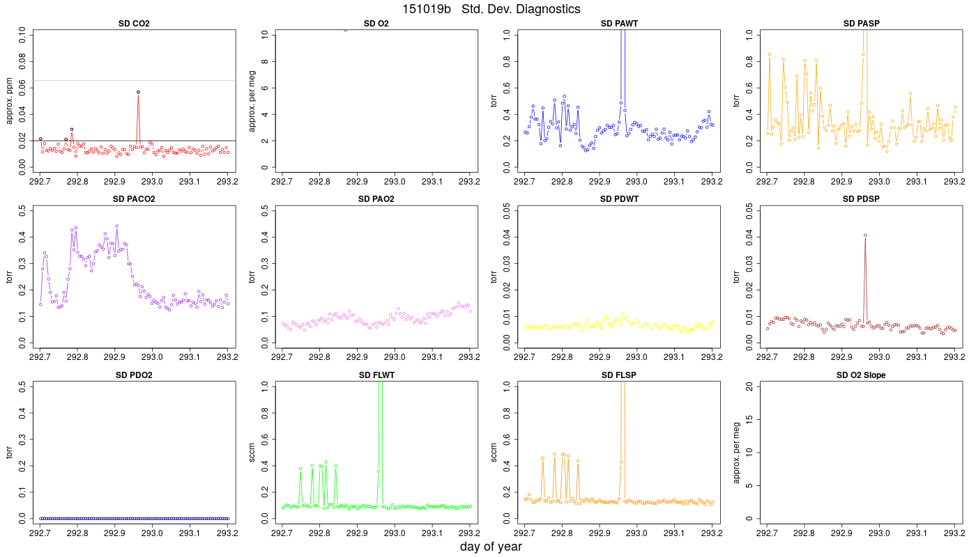 CO2 Std. Dev. Diag.
