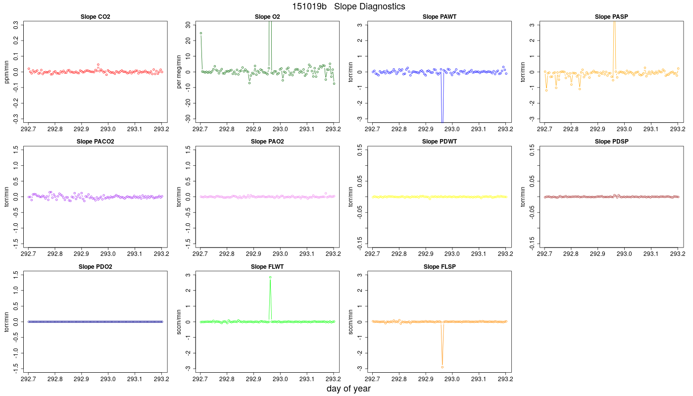 CO2 Jog Slopes
