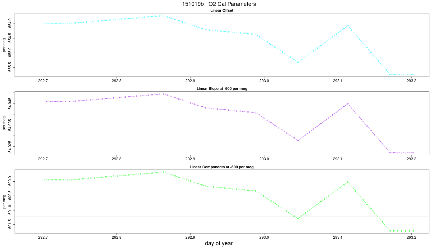 O2 Parameters