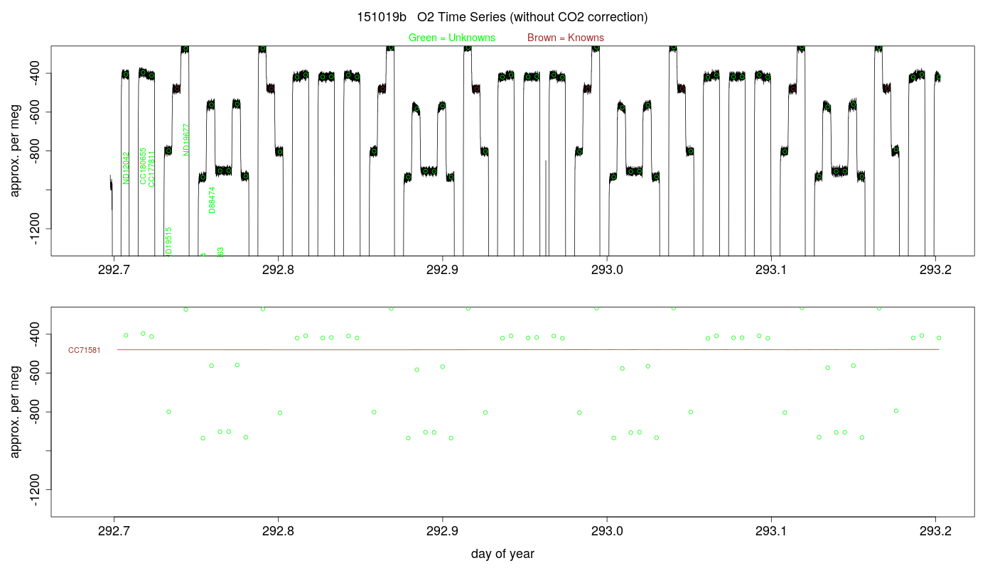 O2 Timeseries