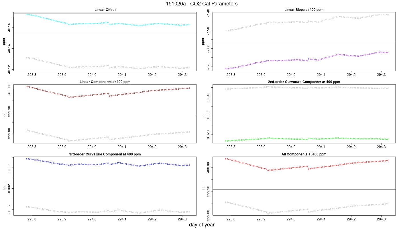 CO2 Parameters