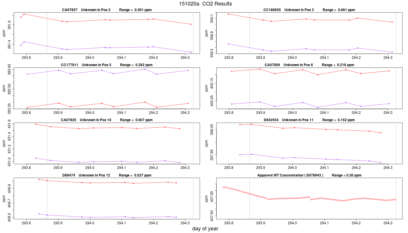 CO2 Results