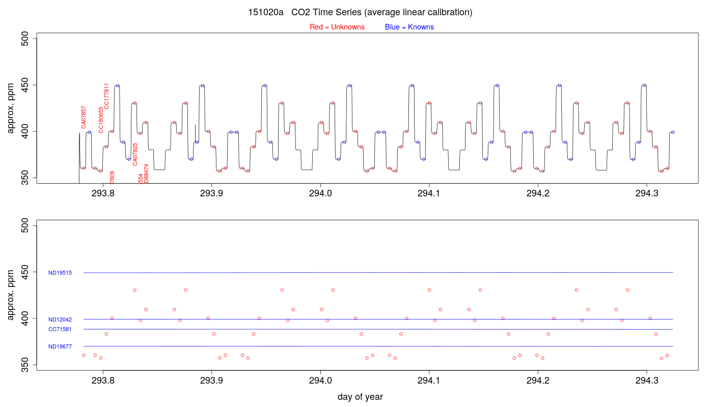 CO2 Timeseries