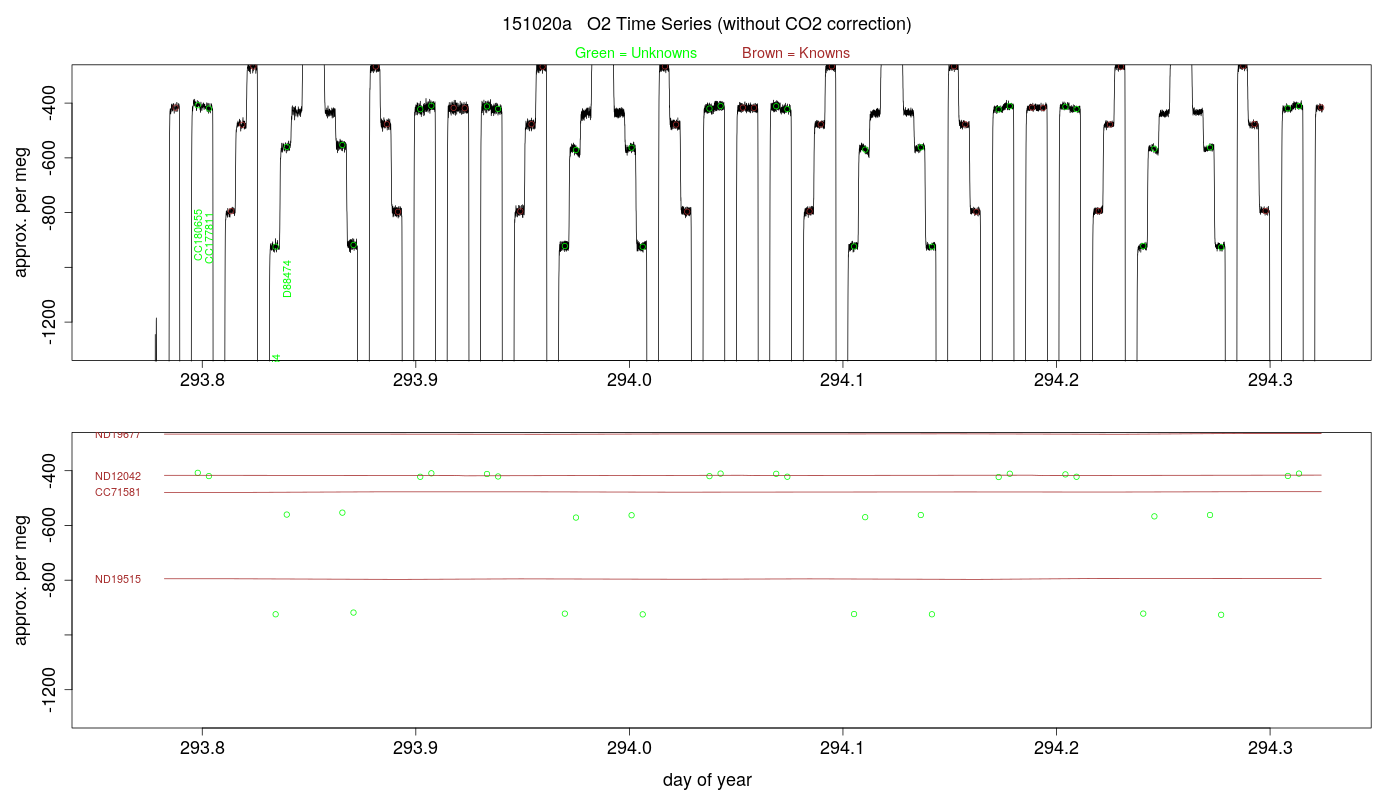 O2 Timeseries