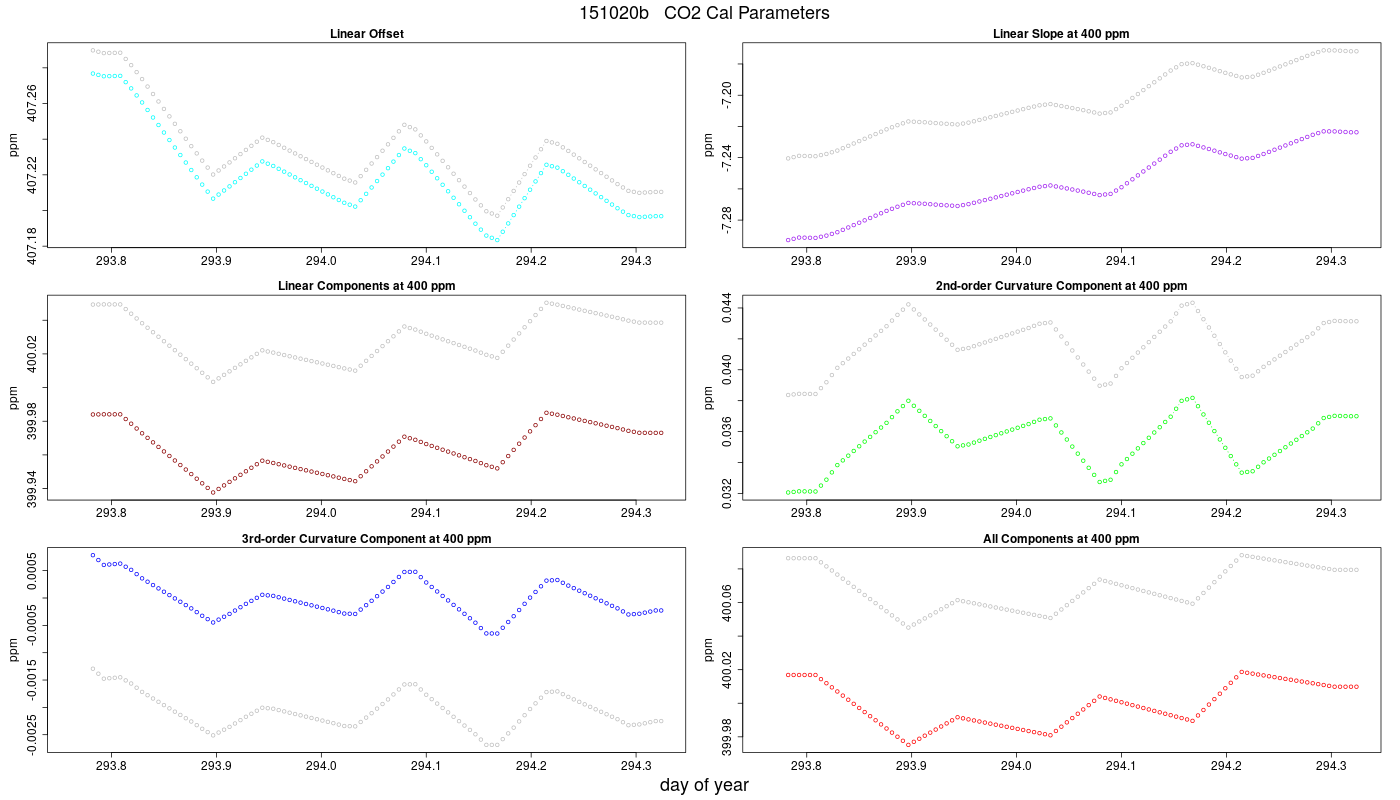 CO2 Parameters