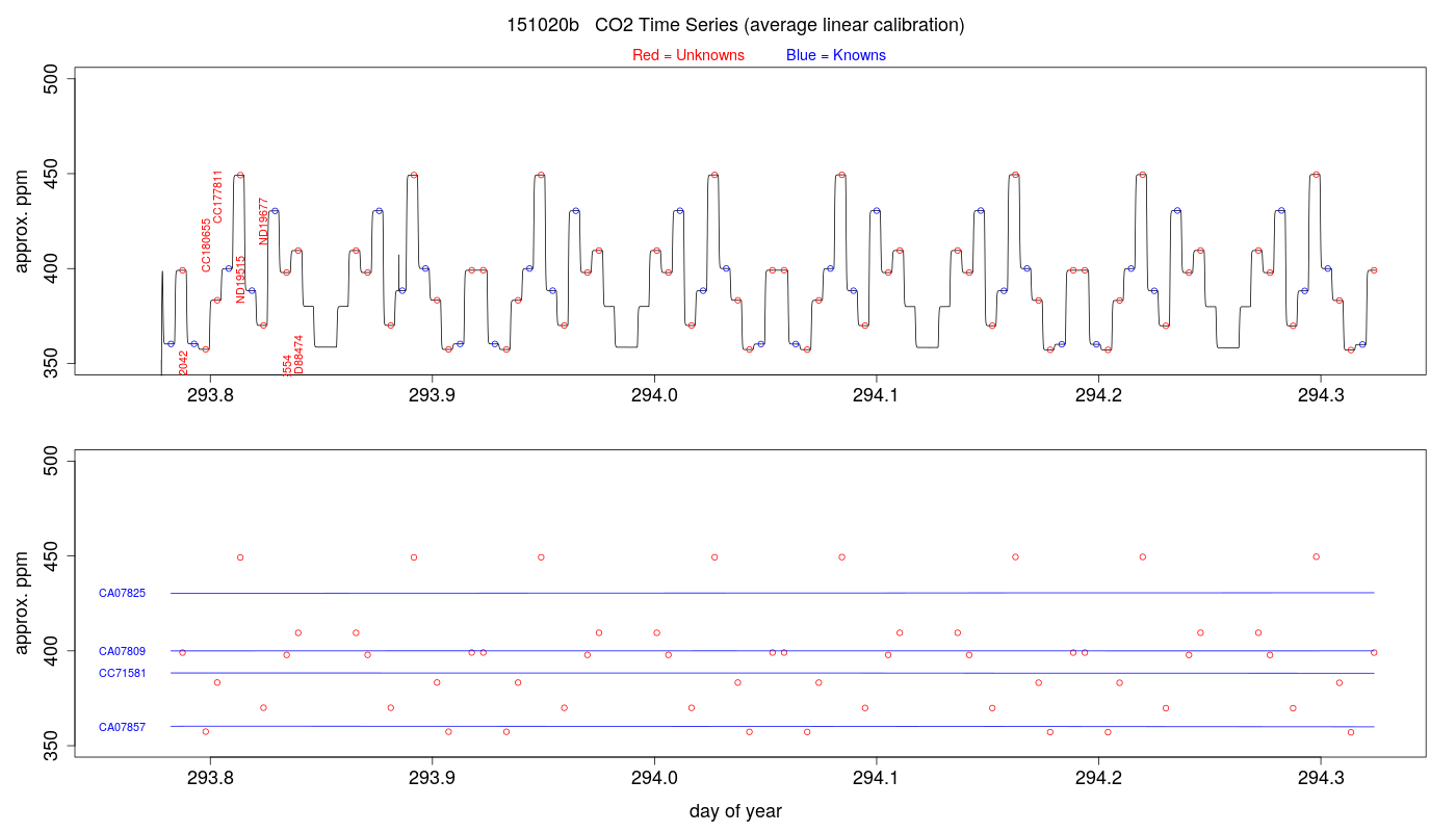 CO2 Timeseries