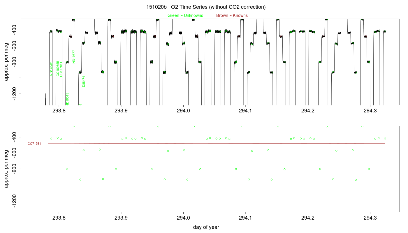 O2 Timeseries