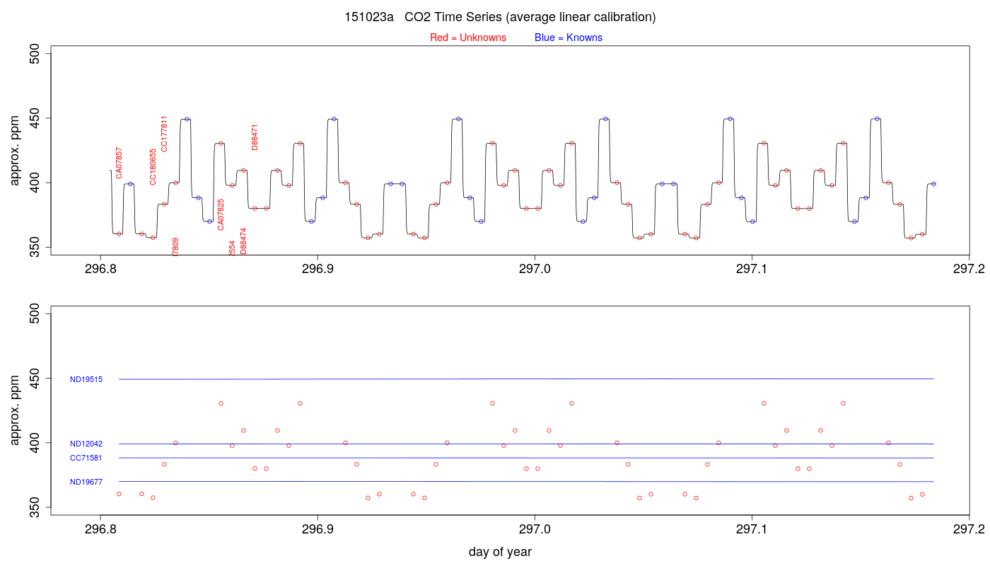 CO2 Timeseries