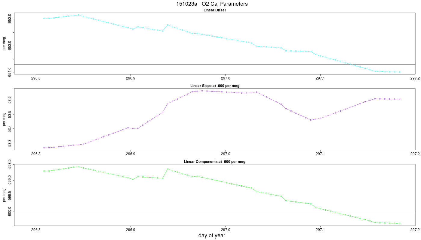 O2 Parameters