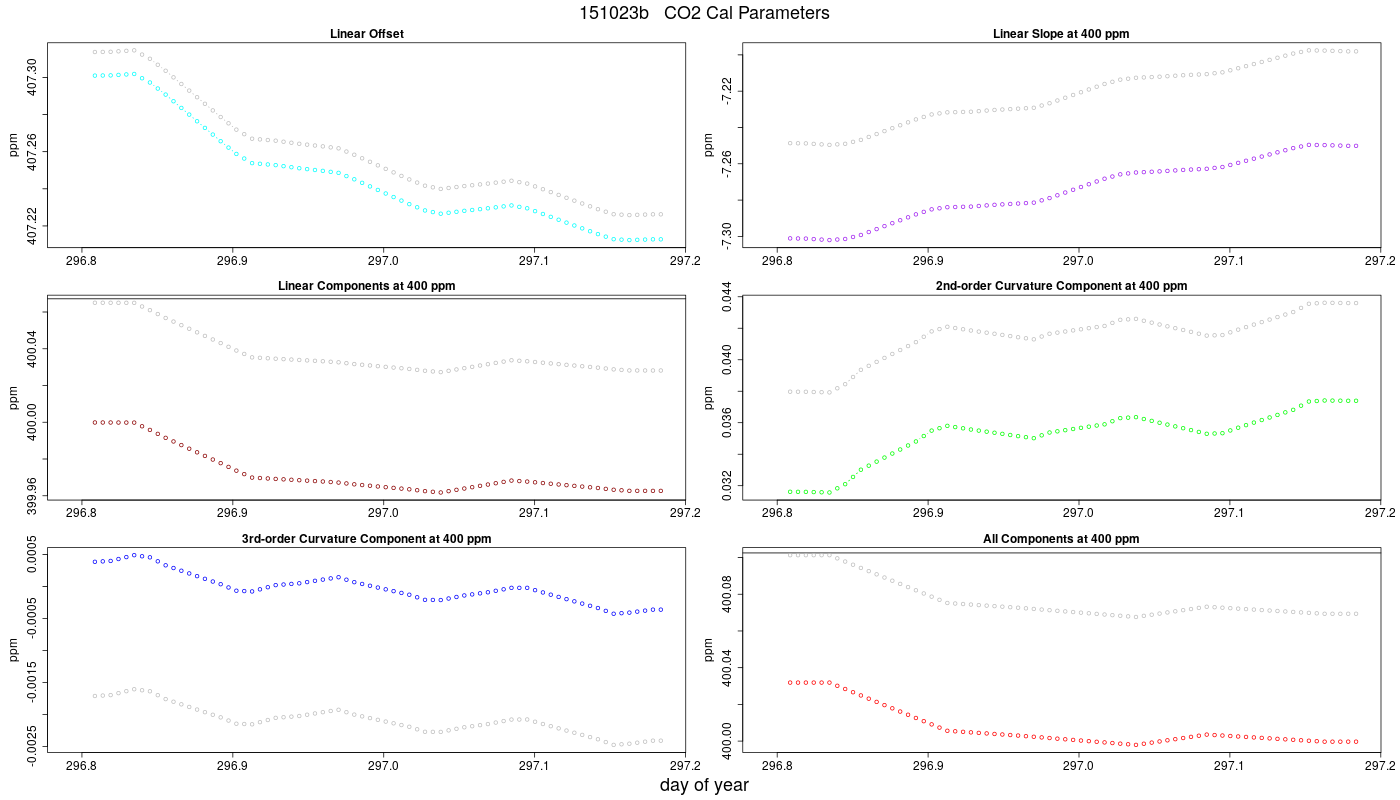 CO2 Parameters