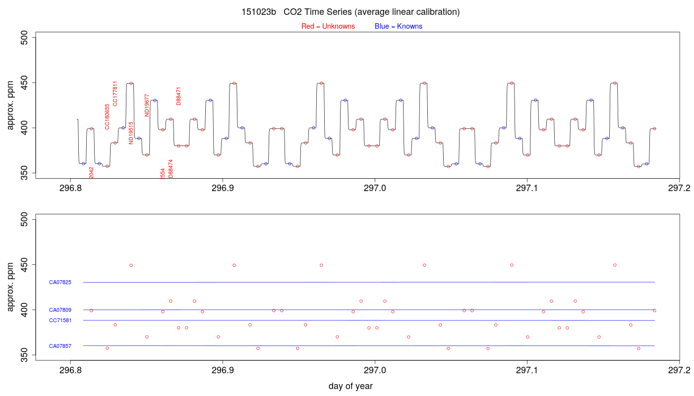 CO2 Timeseries