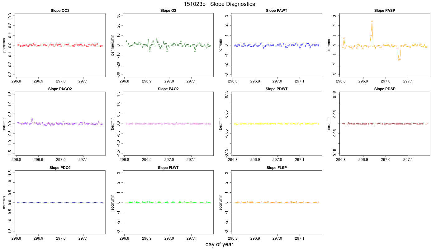 CO2 Jog Slopes