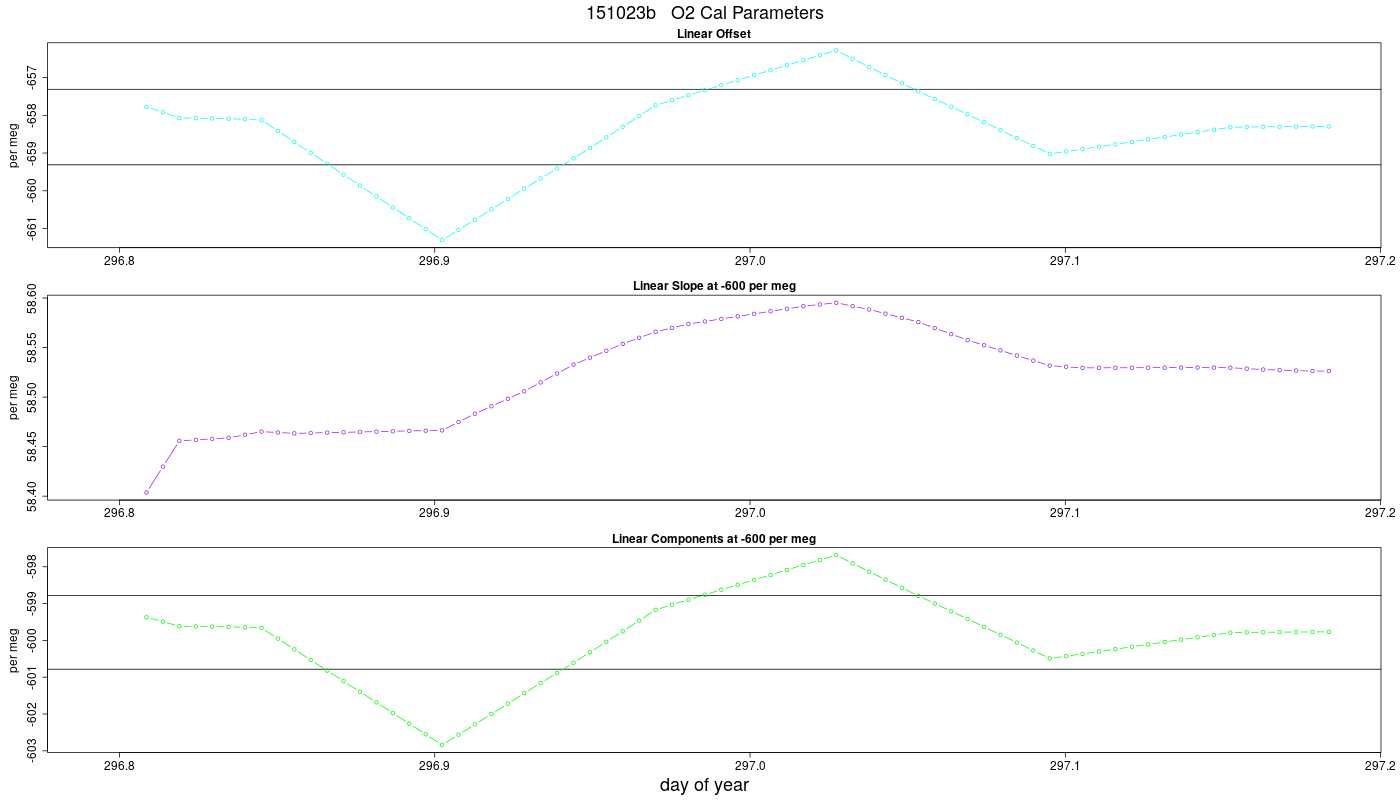 O2 Parameters