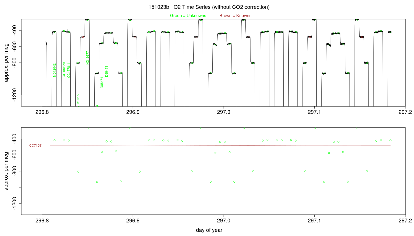 O2 Timeseries