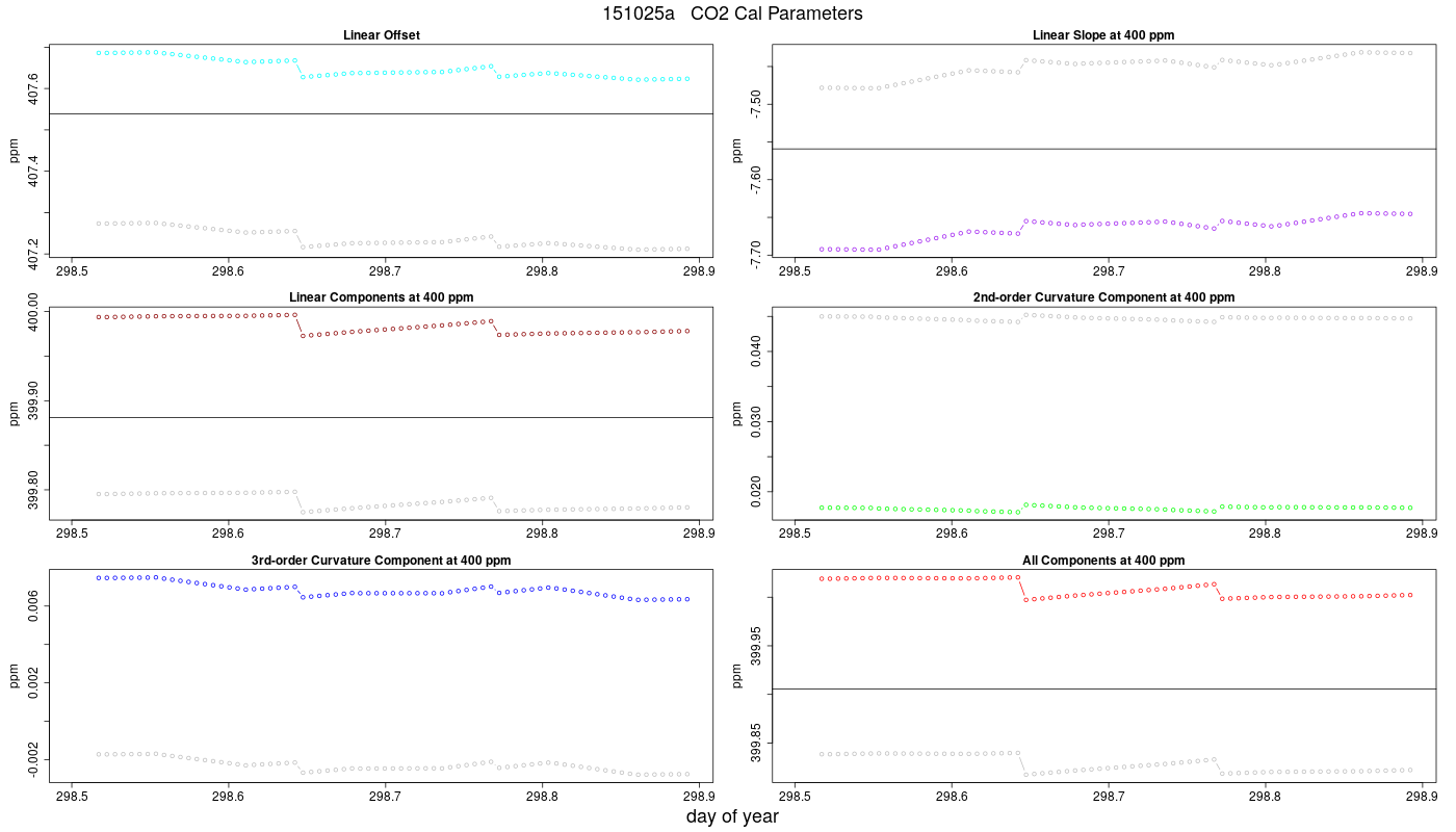 CO2 Parameters