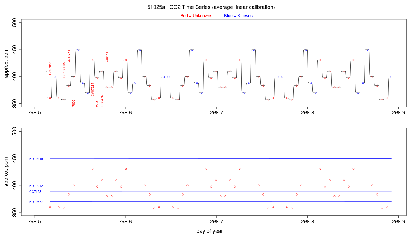 CO2 Timeseries