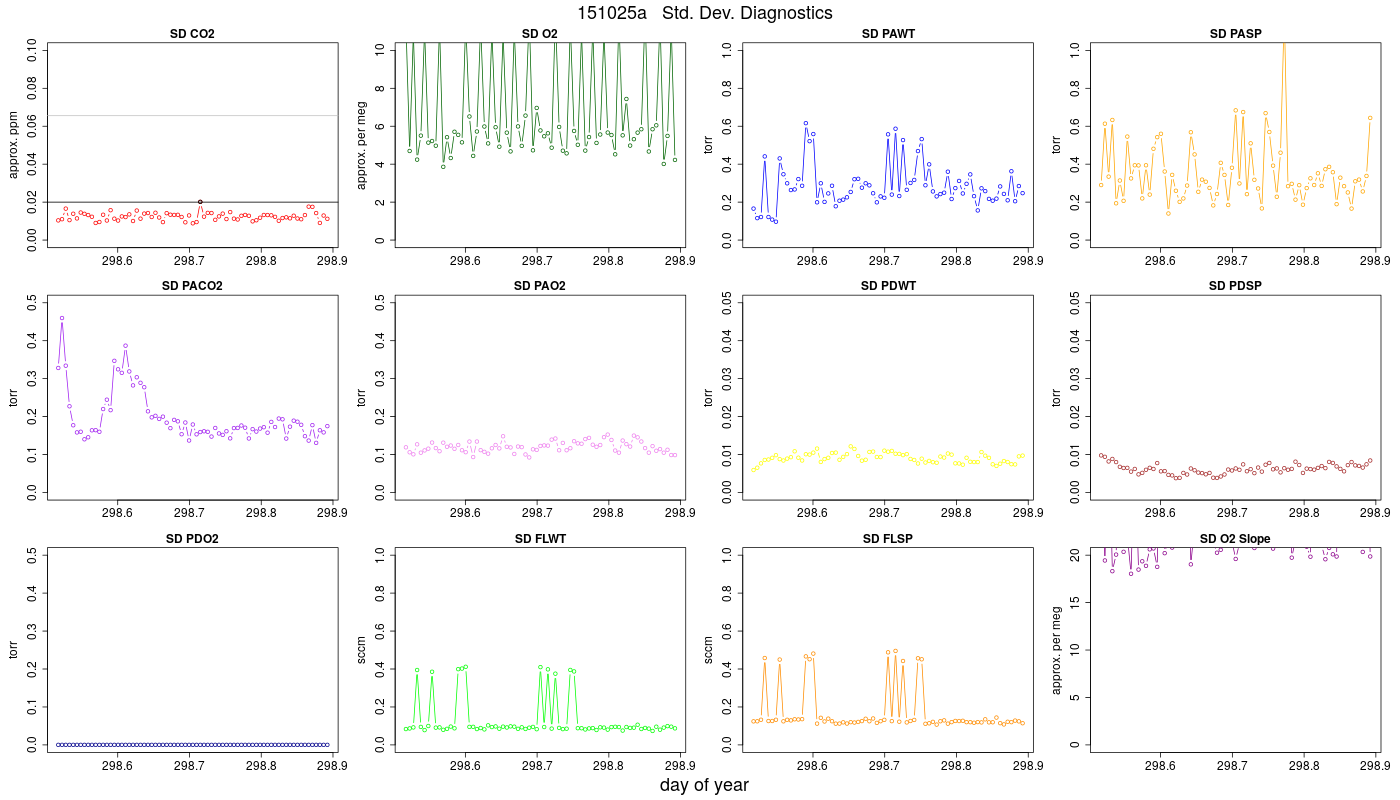 CO2 Std. Dev. Diag.