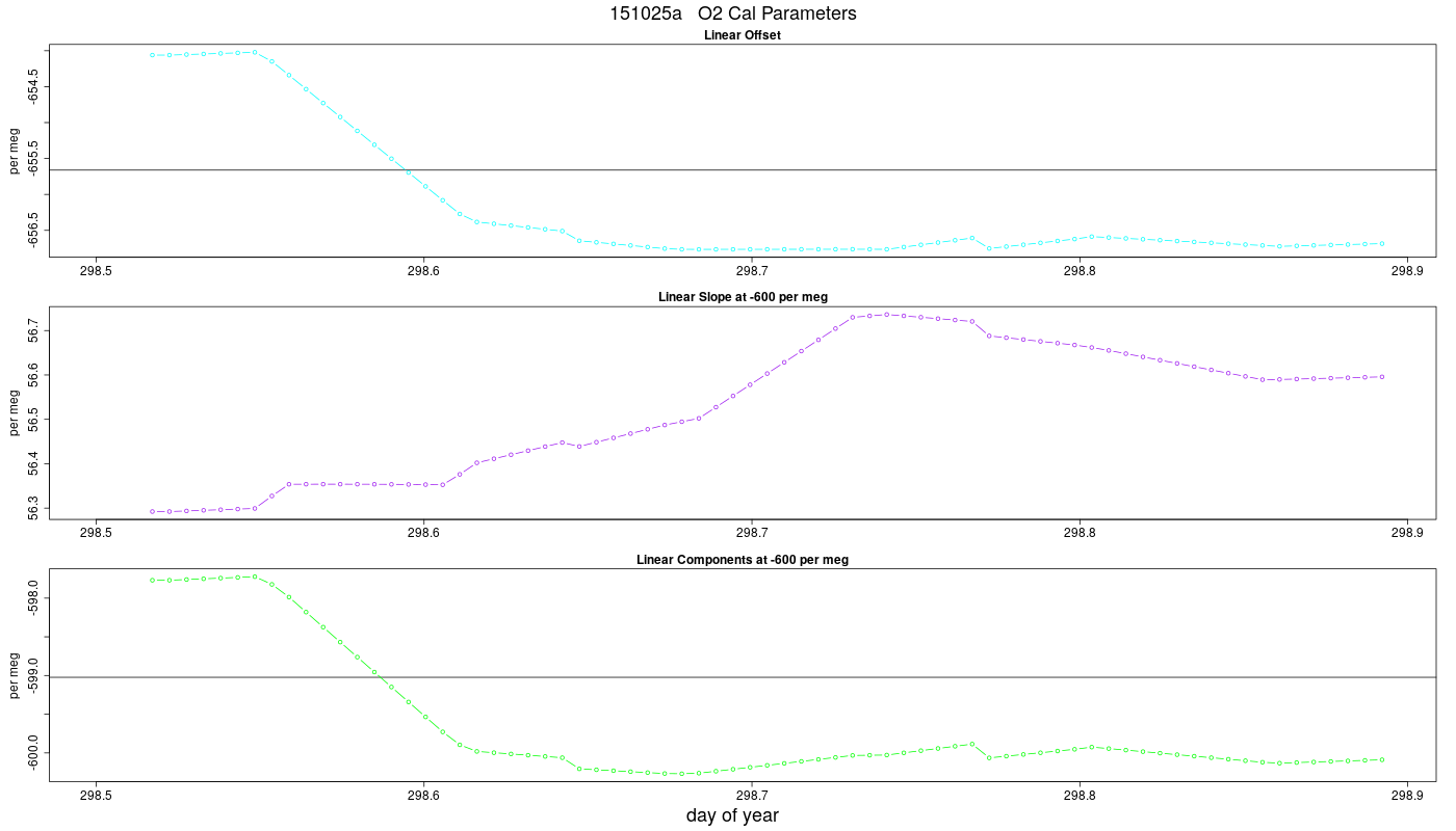 O2 Parameters