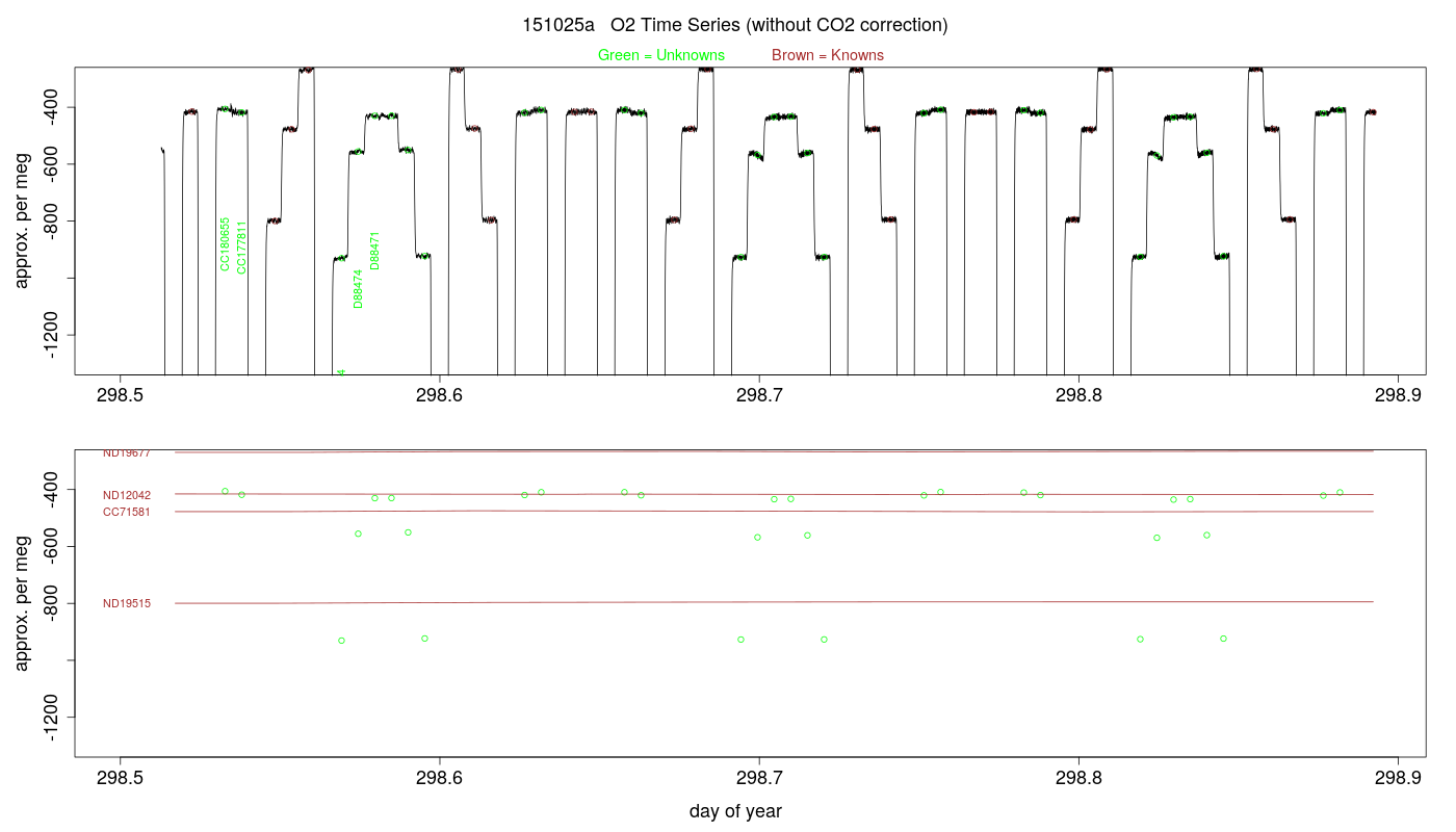 O2 Timeseries
