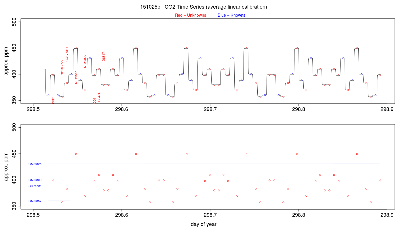CO2 Timeseries
