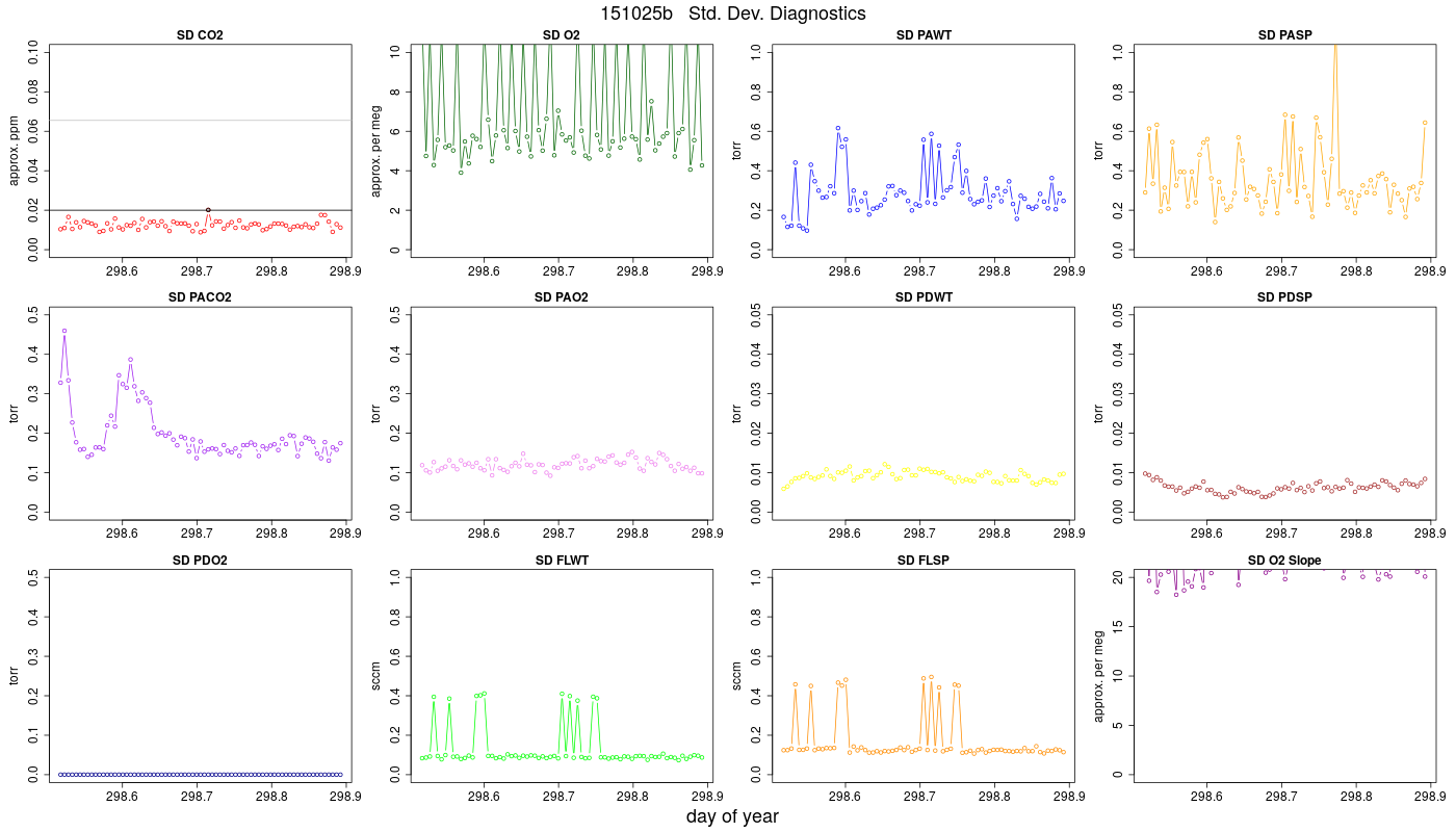CO2 Std. Dev. Diag.