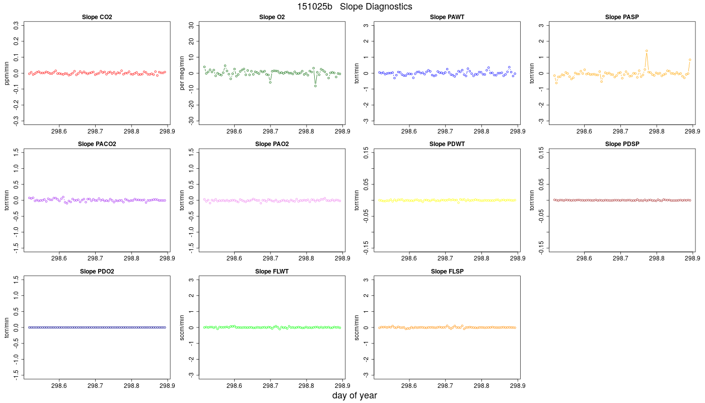 CO2 Jog Slopes