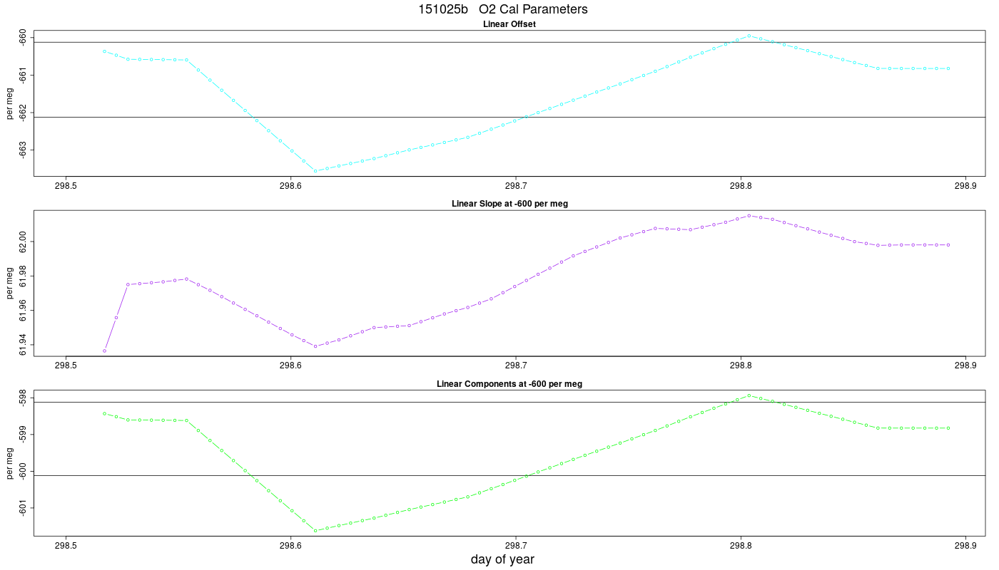 O2 Parameters
