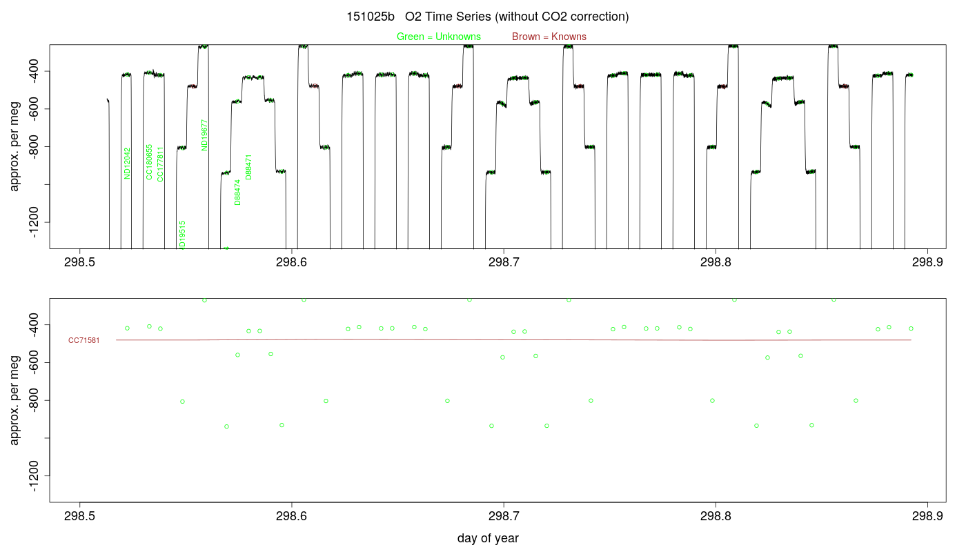 O2 Timeseries