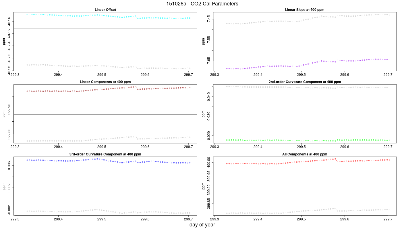 CO2 Parameters