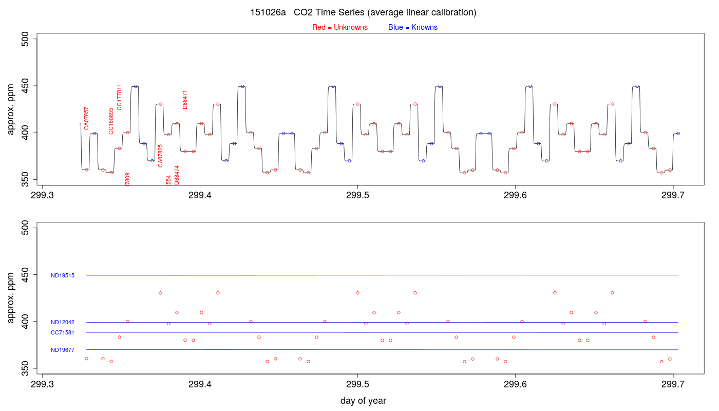 CO2 Timeseries