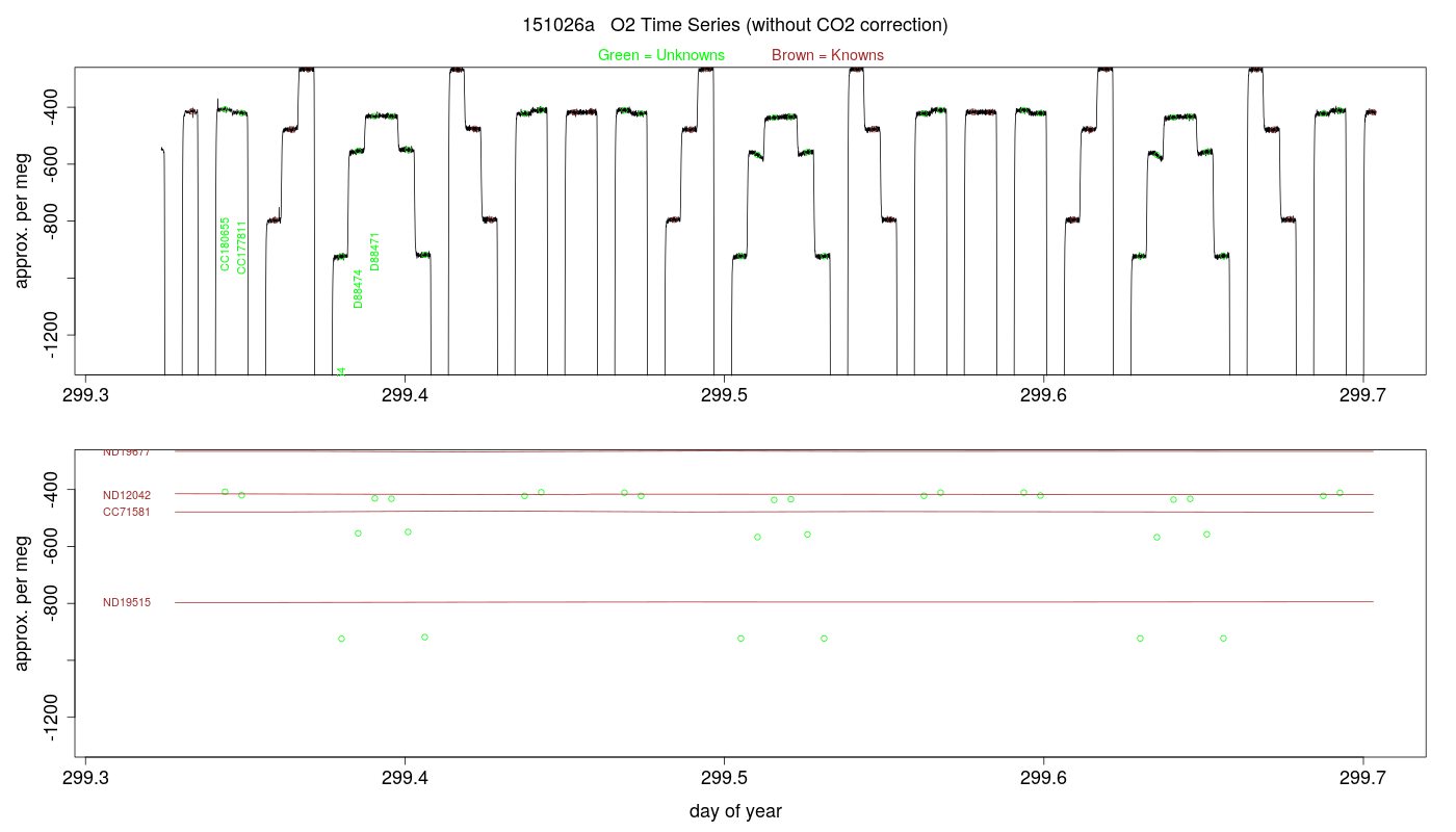O2 Timeseries
