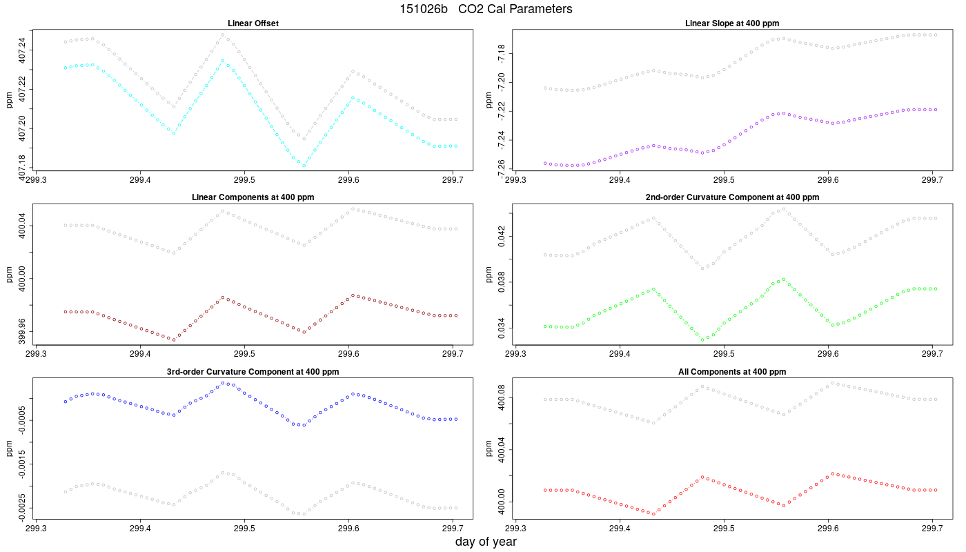 CO2 Parameters