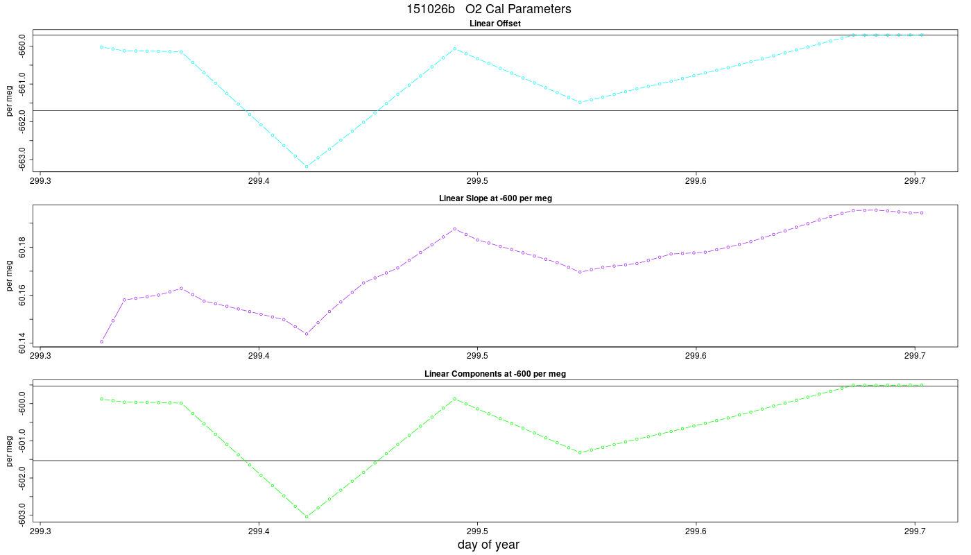 O2 Parameters