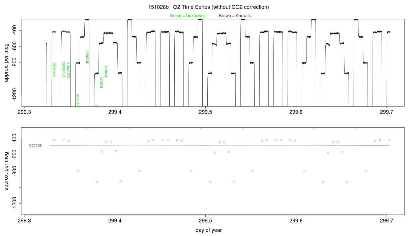 O2 Timeseries