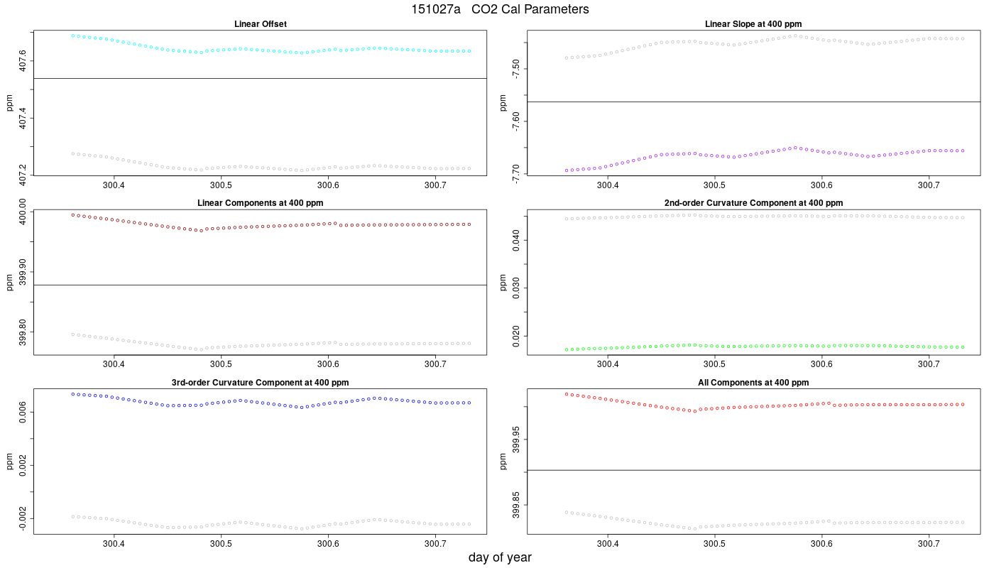 CO2 Parameters