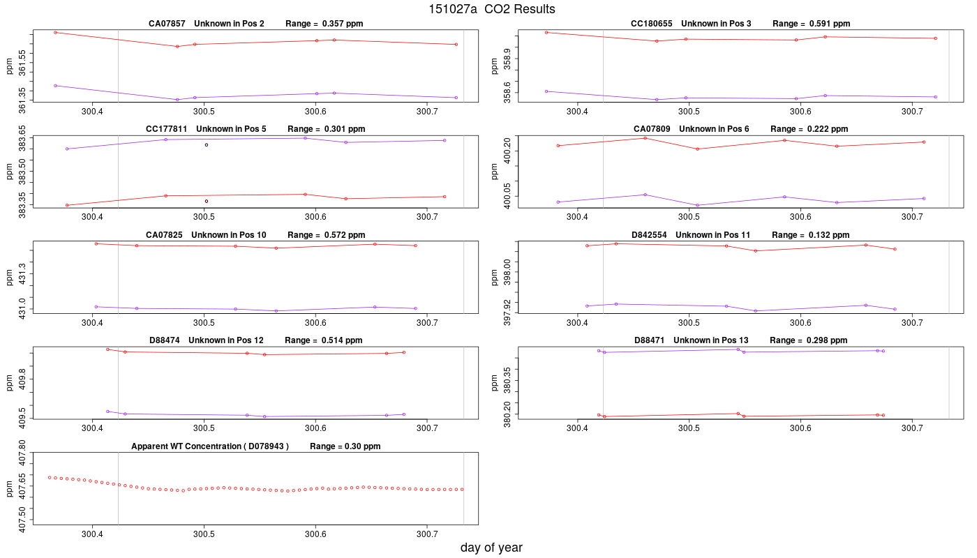 CO2 Results