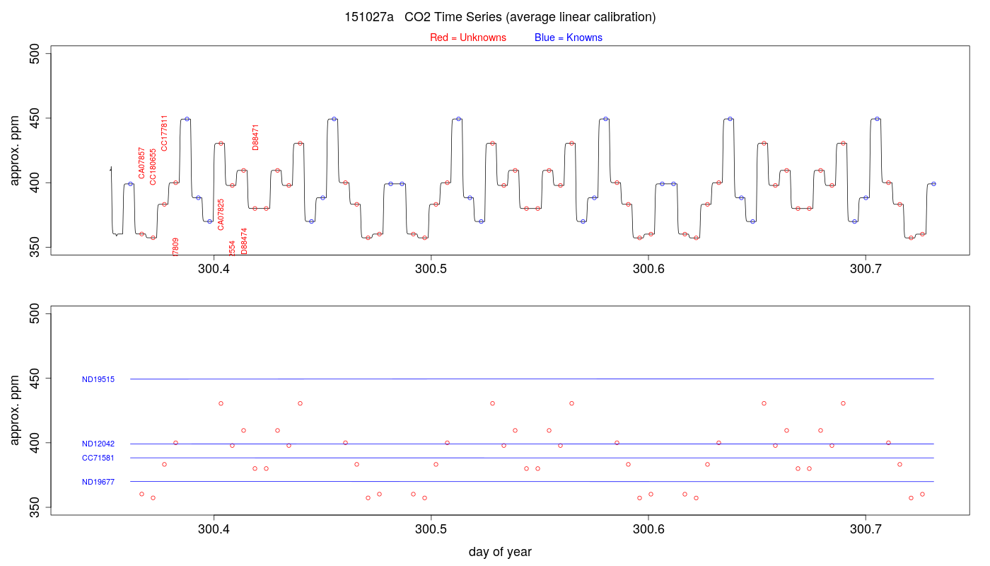 CO2 Timeseries
