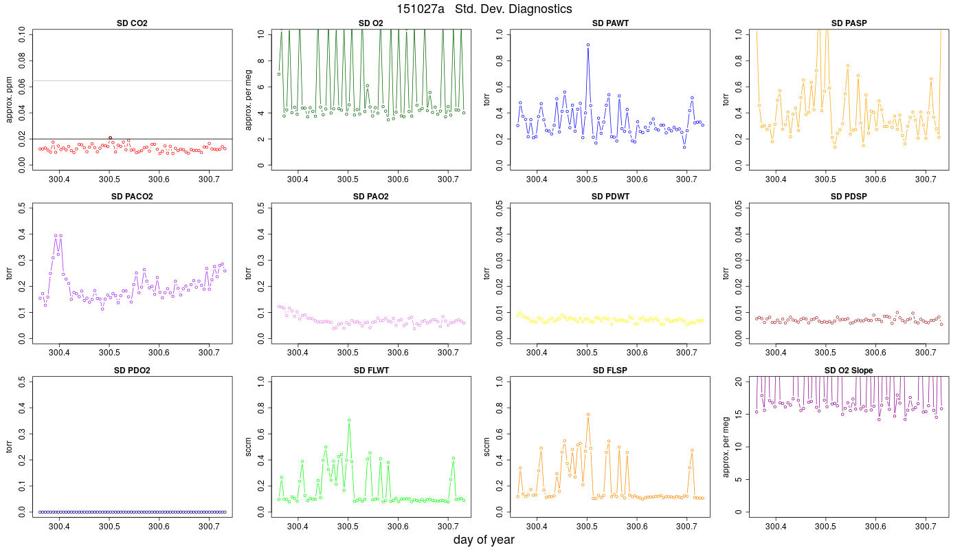 CO2 Std. Dev. Diag.