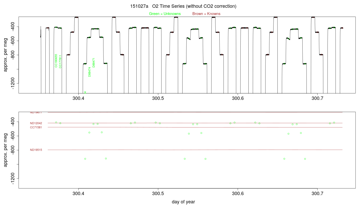 O2 Timeseries