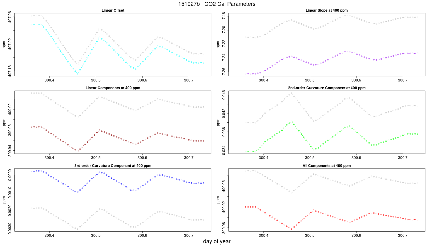 CO2 Parameters