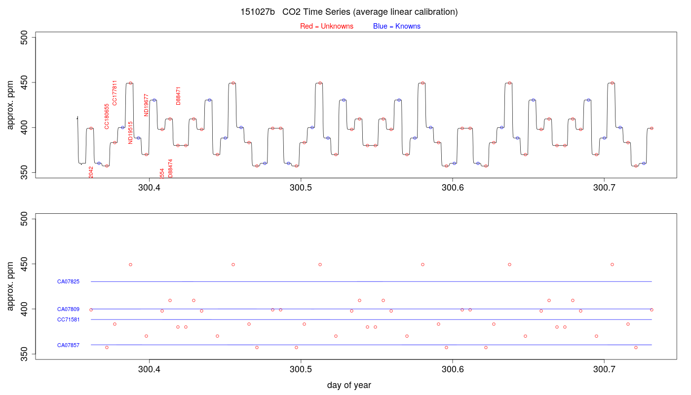 CO2 Timeseries