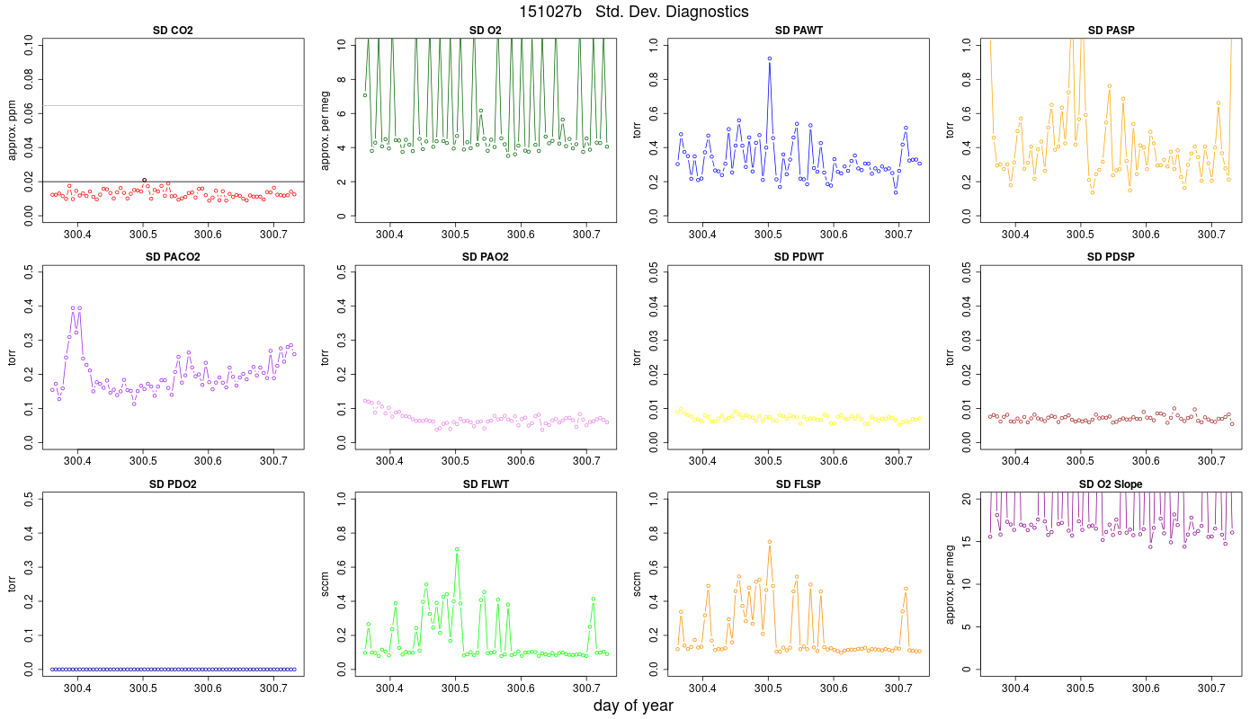 CO2 Std. Dev. Diag.