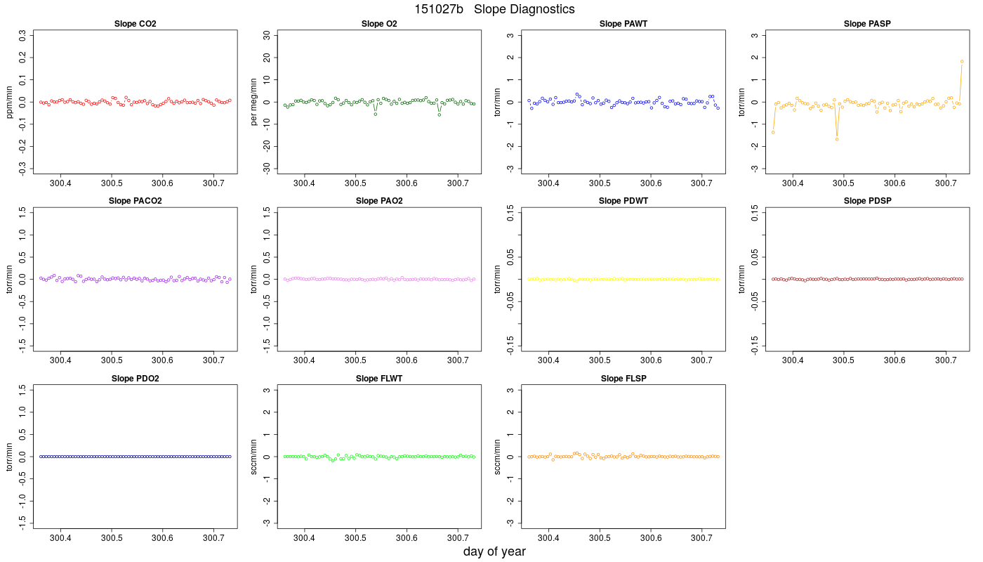 CO2 Jog Slopes