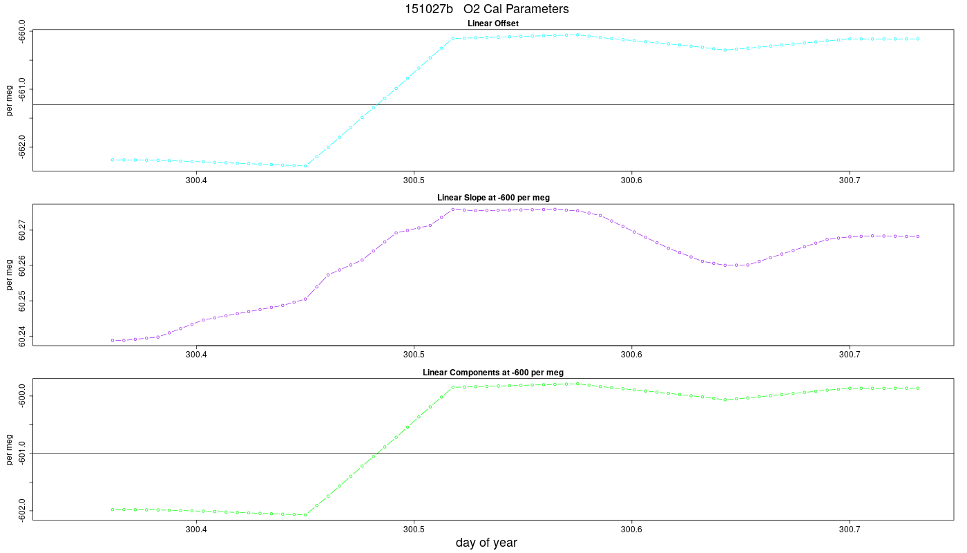 O2 Parameters
