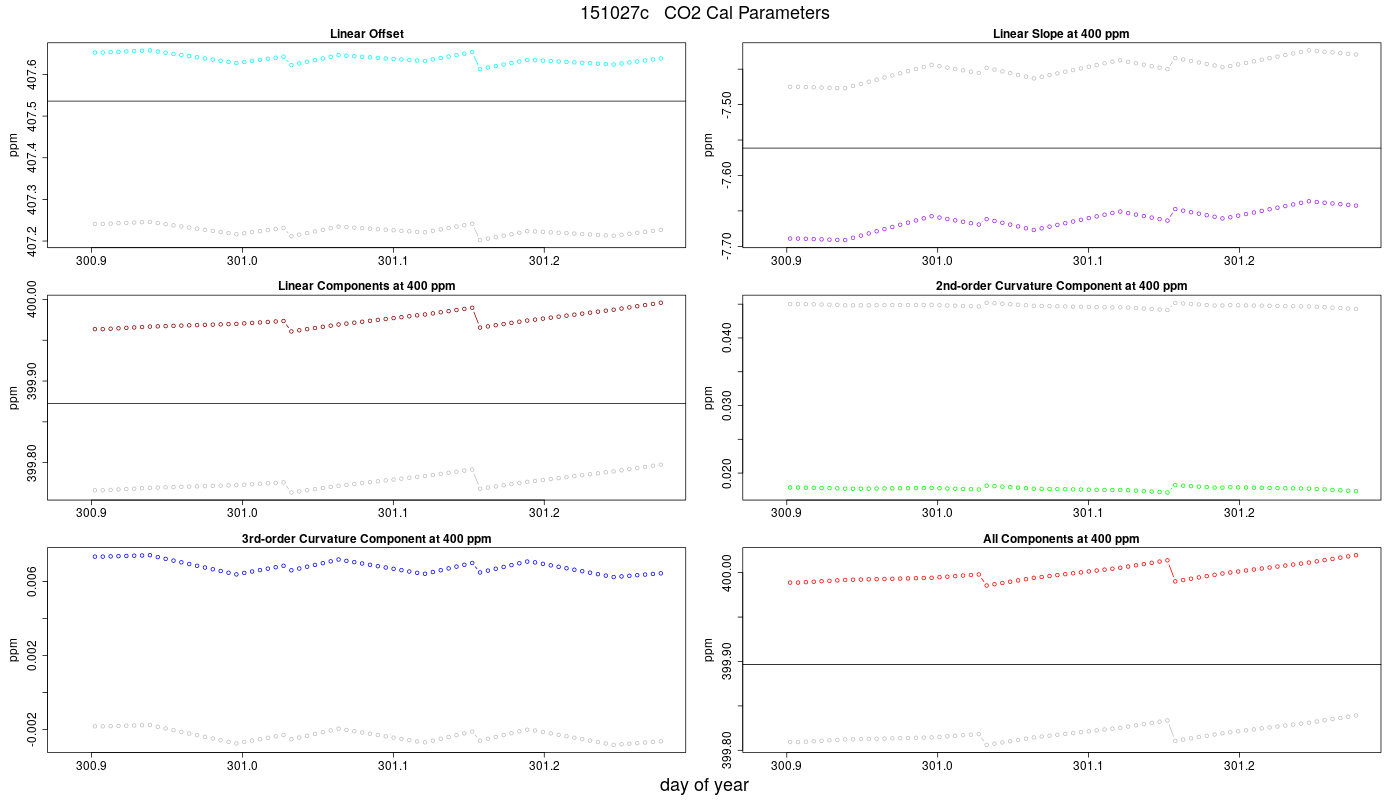 CO2 Parameters