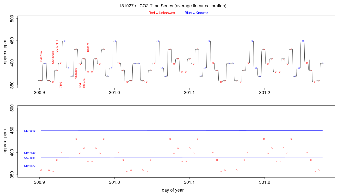 CO2 Timeseries