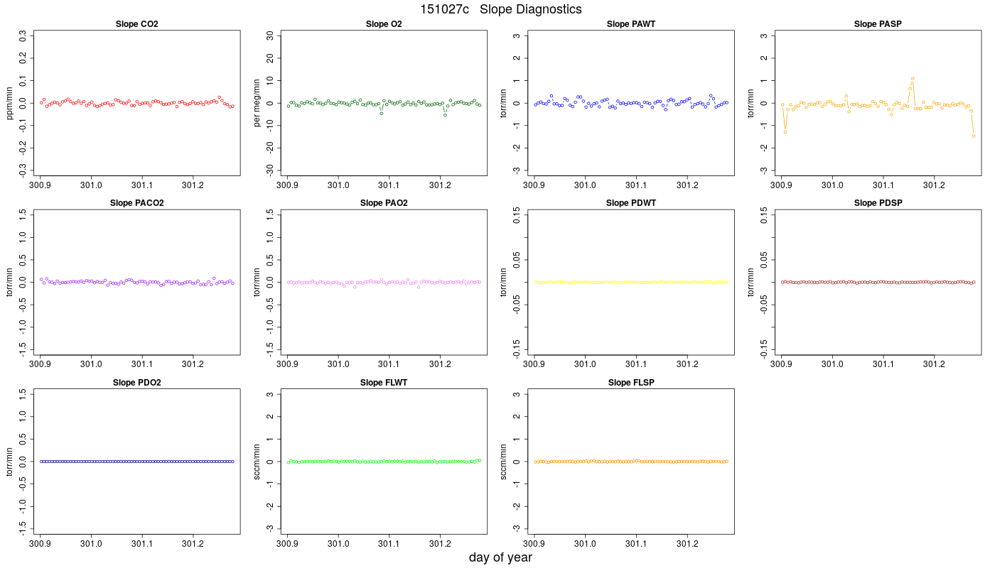 CO2 Jog Slopes