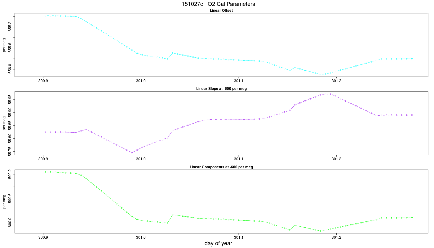 O2 Parameters