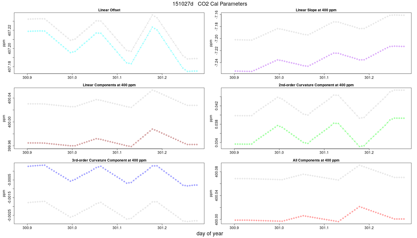 CO2 Parameters